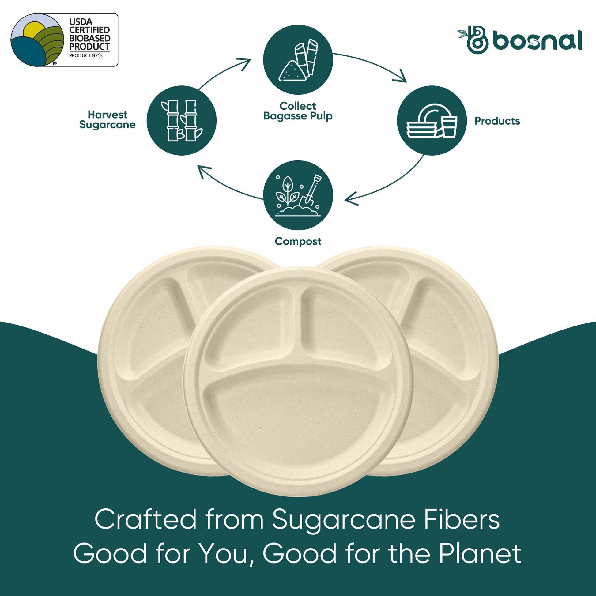 Bosnal - Sugarcane Bagasse Compostable Plates, 10 inch 3 - Compartment, Round - themonogram manor 