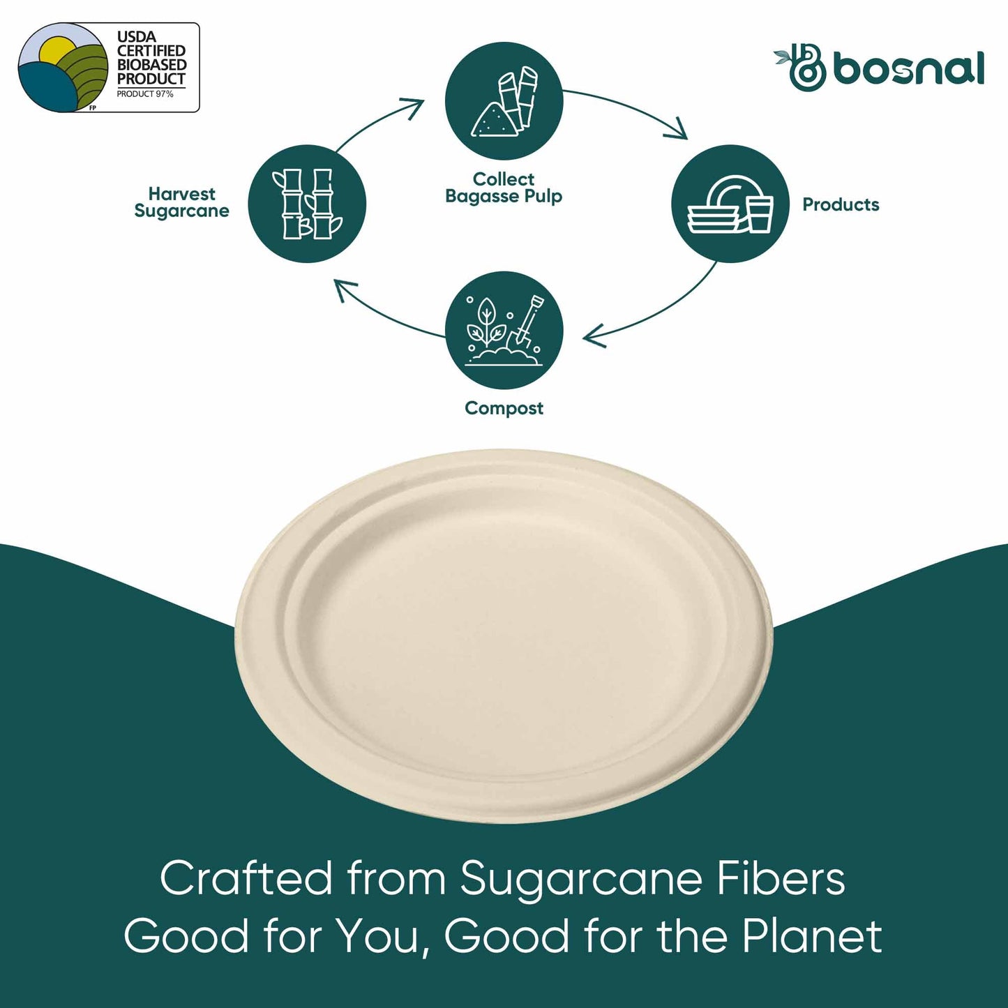 Bosnal - Sugarcane Bagasse Compostable Plates, 7 inch, Round - themonogram manor 
