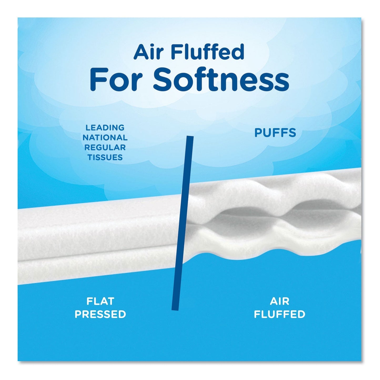 Puffs Ultra Soft Facial Tissue, 2 - Ply, White, 56 Sheets/Box, 4 Boxes/Pack, 6 Packs/Carton - themonogram manor 